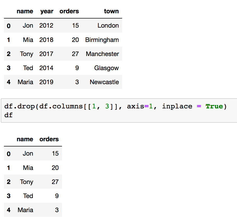 Delete Column/Row From A Pandas Dataframe Using .Drop() Method