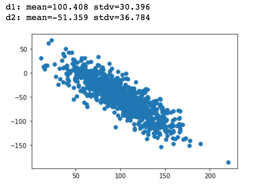 Exploring Correlation in Python: Pandas, SciPy